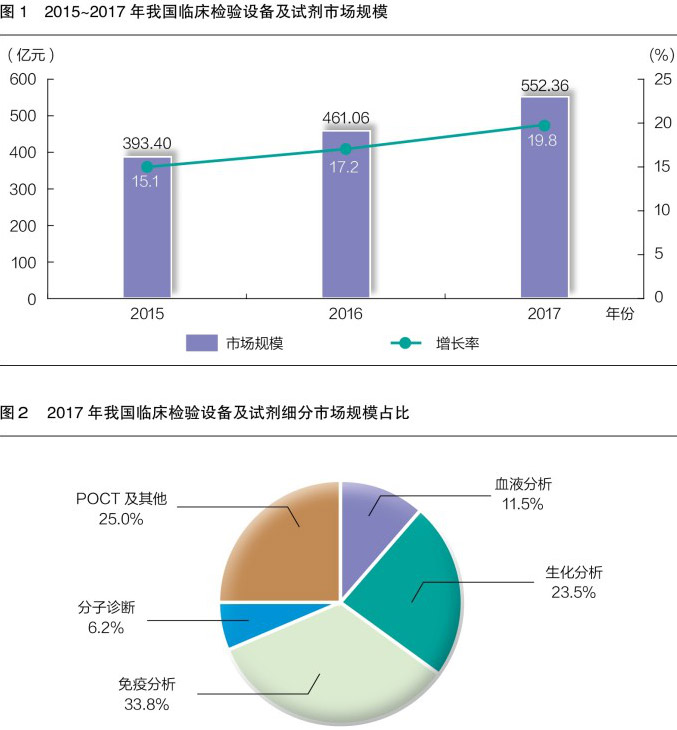 臨床檢驗設(shè)備及試劑進入快速發(fā)展期<div   id=