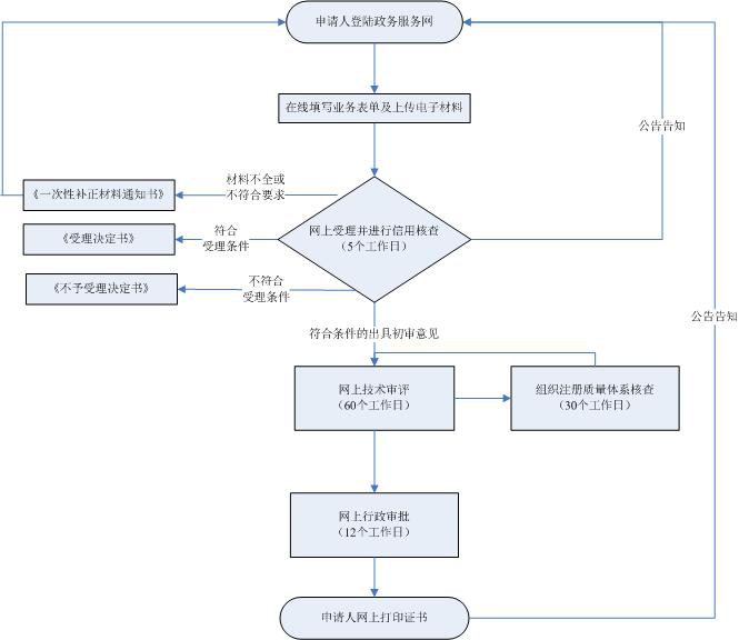 辦理流程 辦理流程